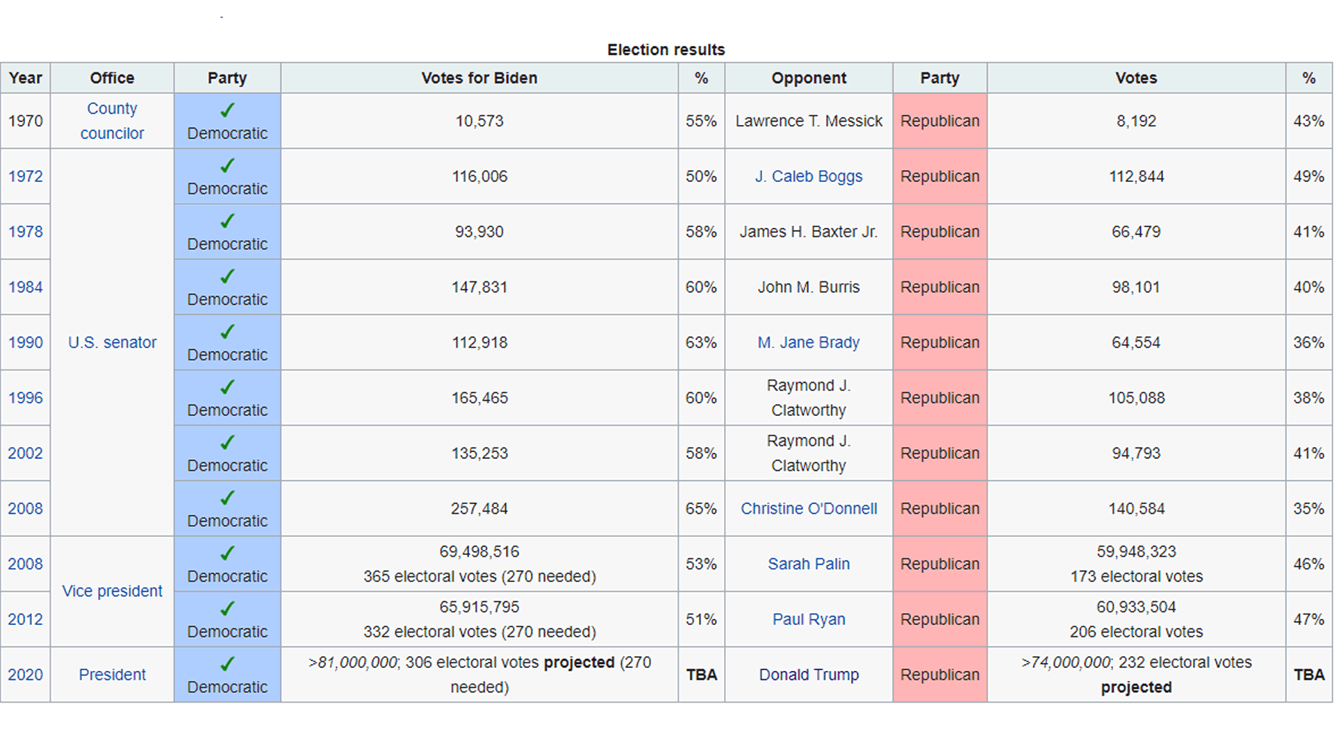 Biden Electoral History